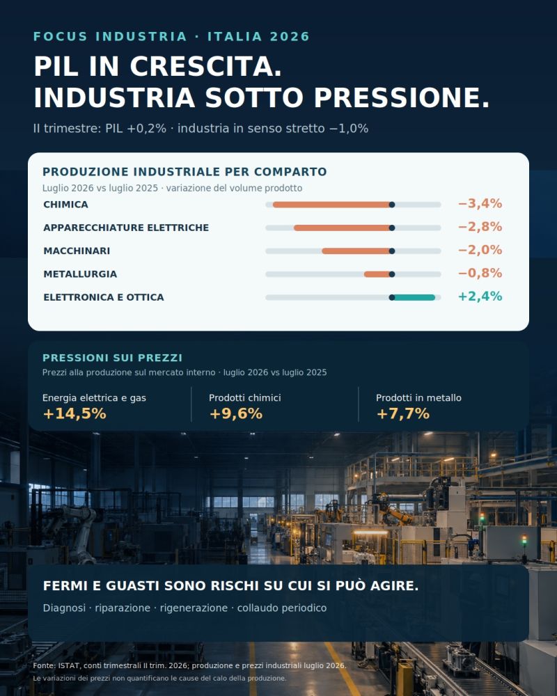 Dati 2026 Il PILcresce ma per l’industria produrre resta una sfida