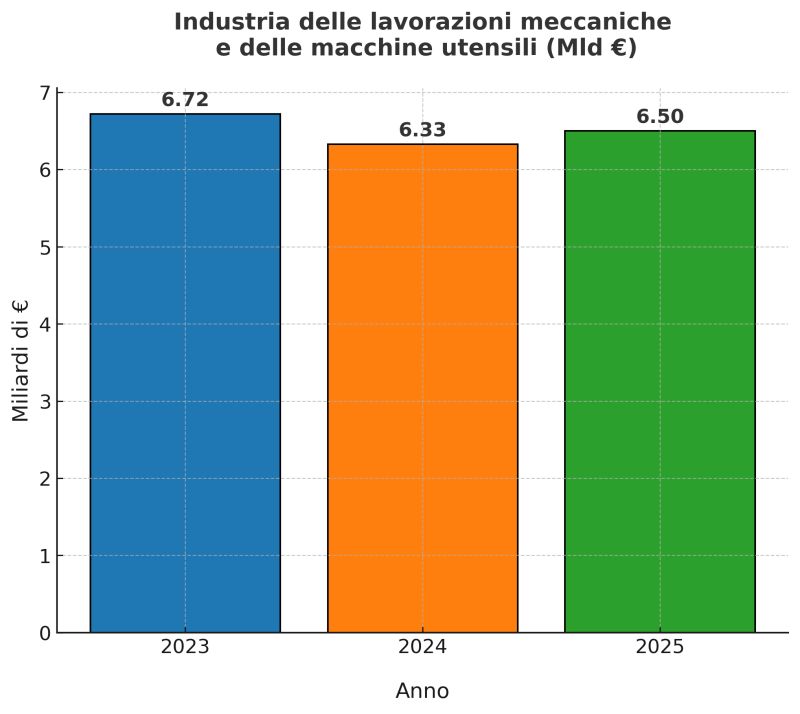 Dati 2025 produzione macchine utensili in Italia